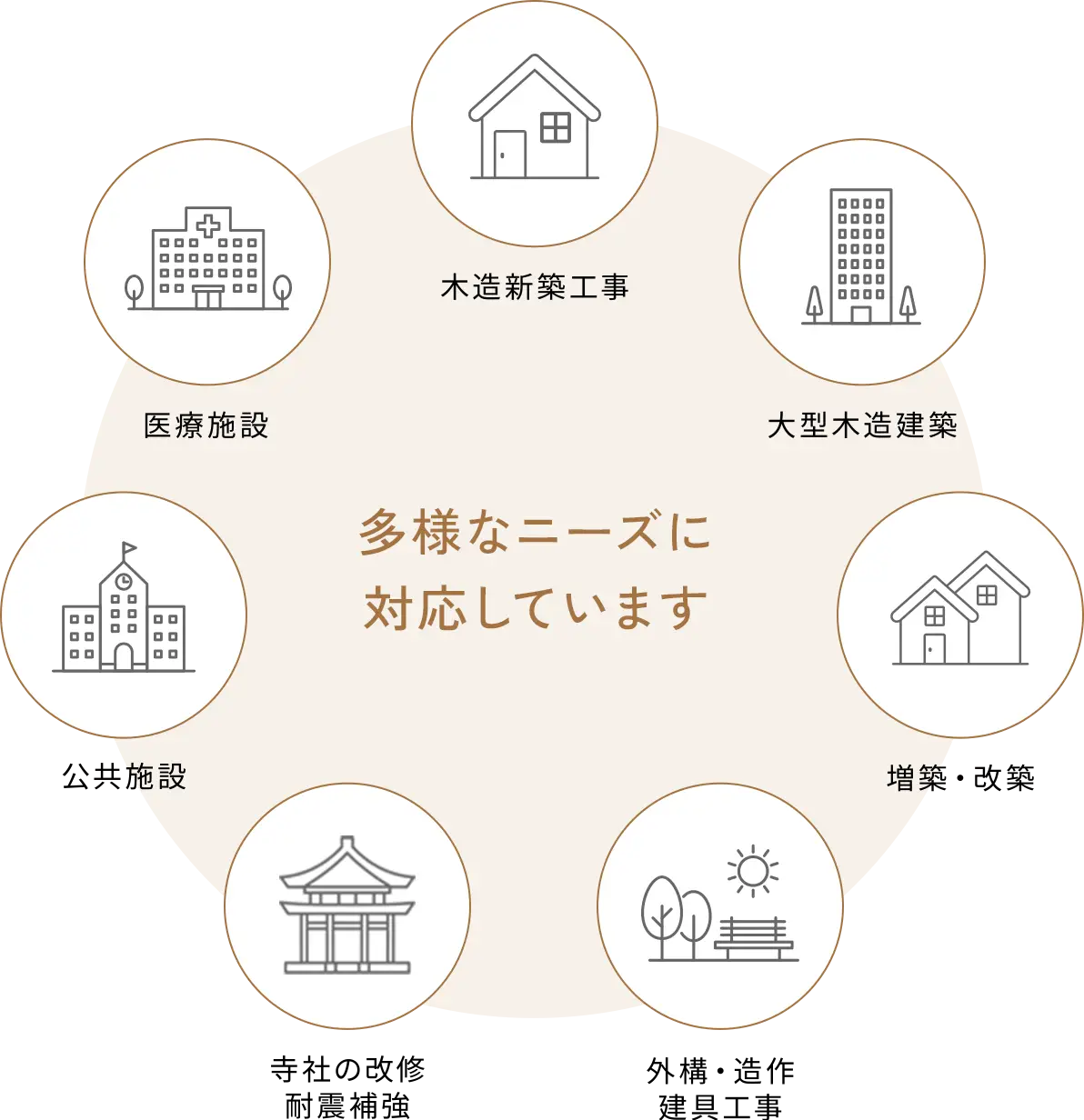 木造新築工事、大型木造建築、増築・改築、外構・造作建具工事、寺社の改修・耐震補強、公共施設、医療施設など、多様な建築ニーズに対応しています。
